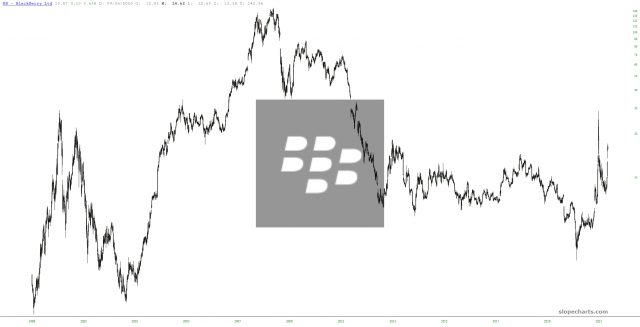 BlackBerry Chart.