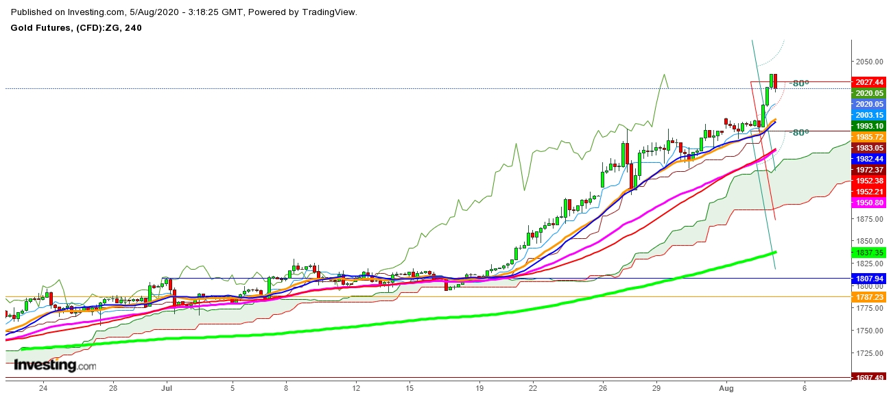 Gold Futures 4 Hr. Chart