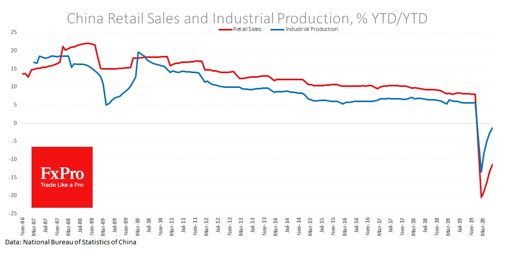 Retail sales recovery lagging behind manufacturing
