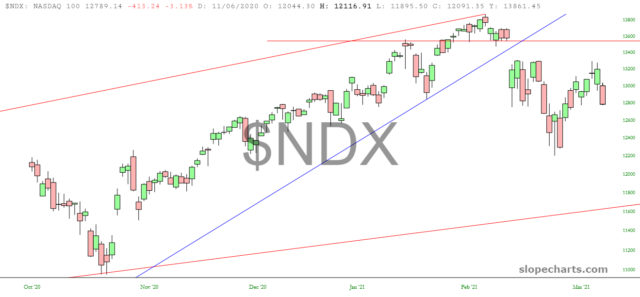 NDX Chart