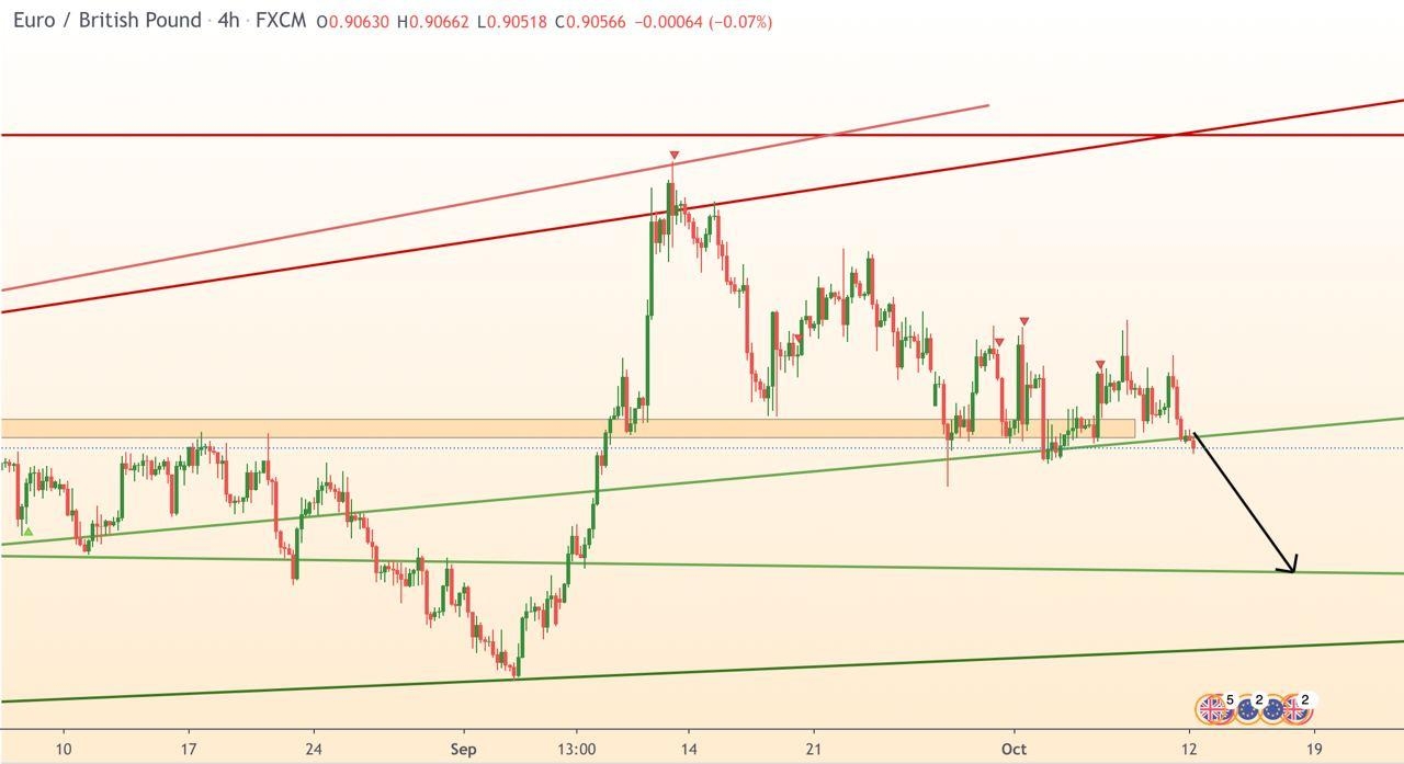 EUR/GBP 