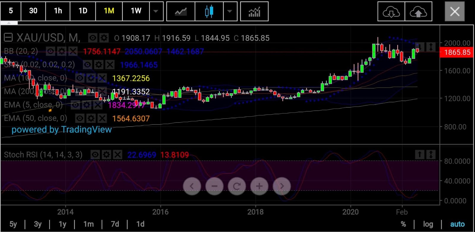 Gold Monthly