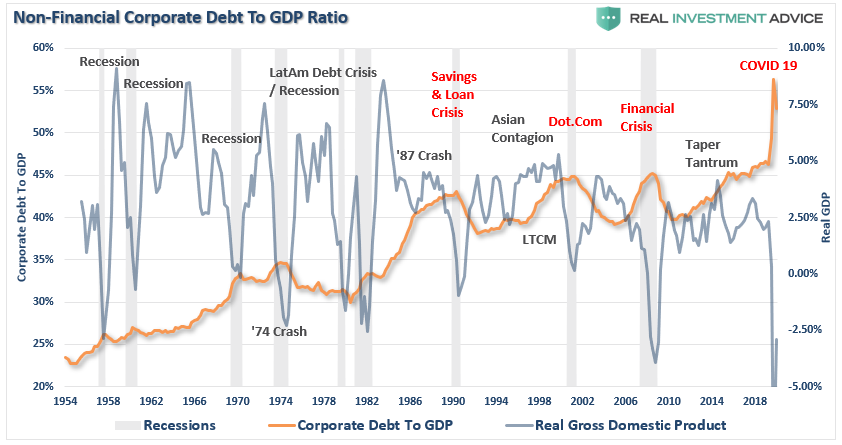 Corporate Debt GDP Ratio