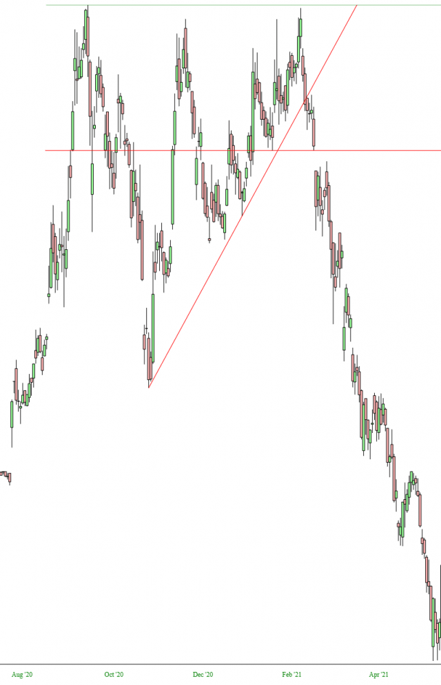 Lordstown Motors Price Chart