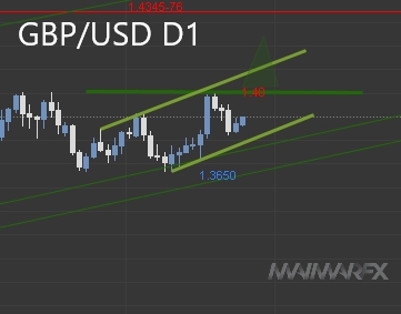 GBP/USD D1