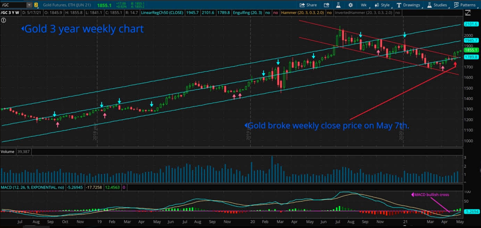 Gold 3-year Weekly