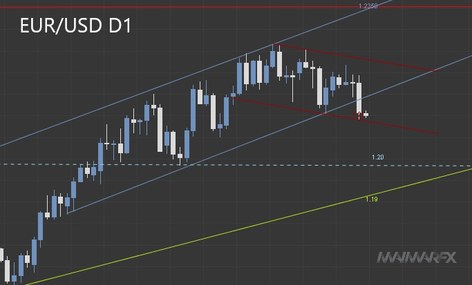 EUR/USD D1