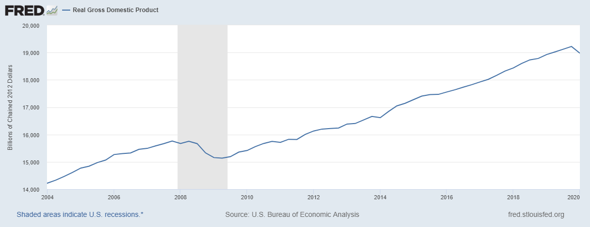 Real US GDP - St Louis Federal Reserve