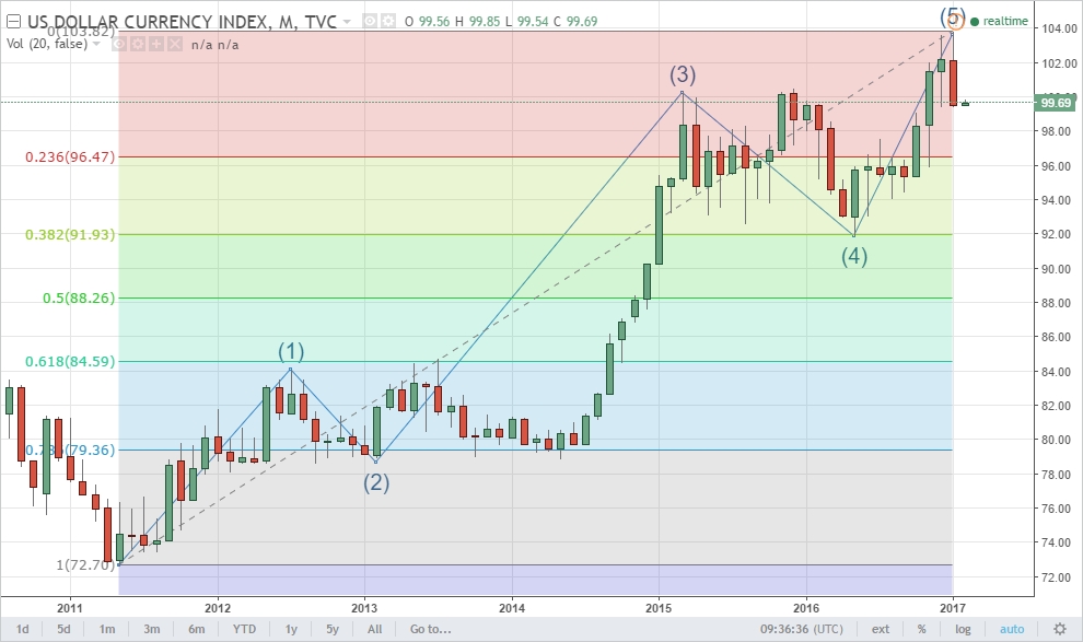 USD Monthly Chart
