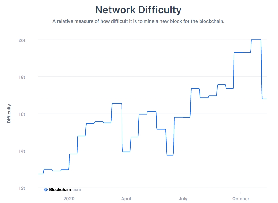 Bitcoin network difficulty corrected along with rising price