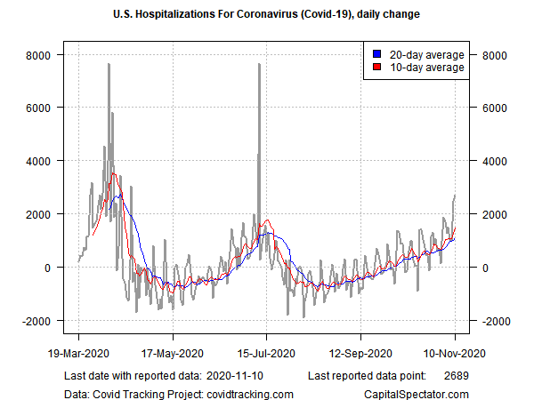 US Coronavirus Hospitalisations Daily Change