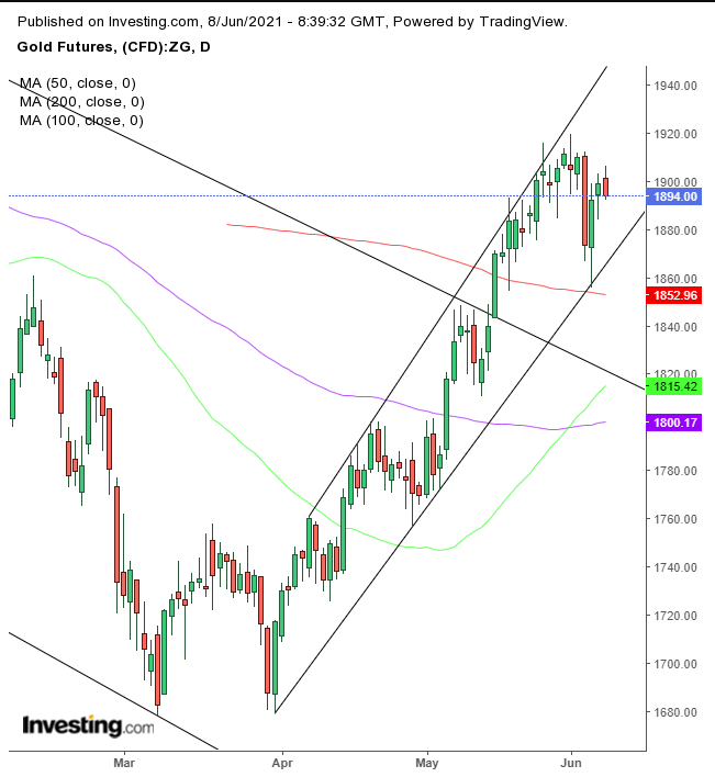 Gold Daily