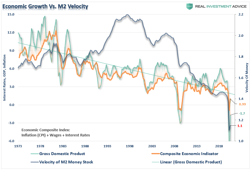 Economic Growth Vs M2 Velocity