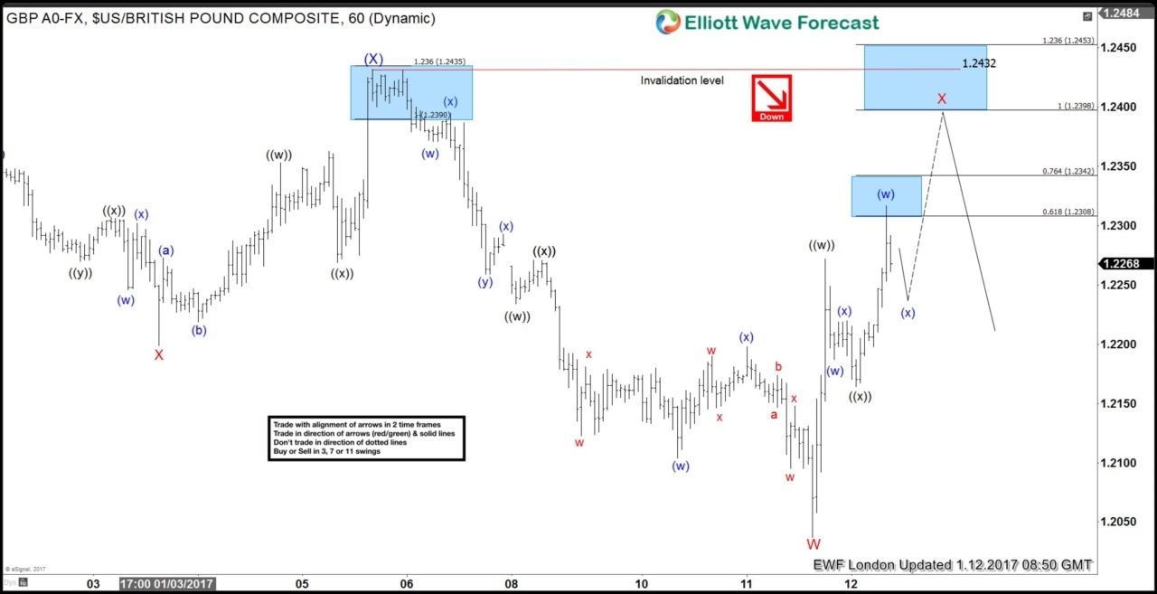 GBP/USD 60 Minute Chart