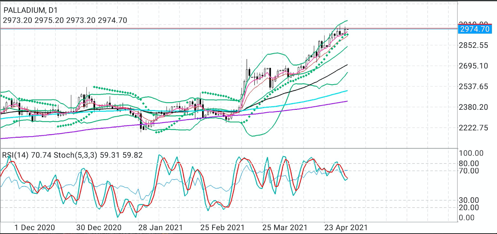 Palladium Futures Daily