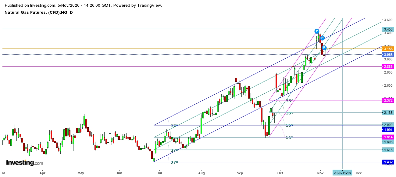 Natural Gas Futures Daily Chart