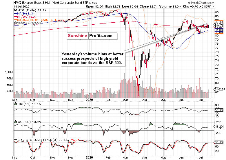 High Yield Corporate Bonds