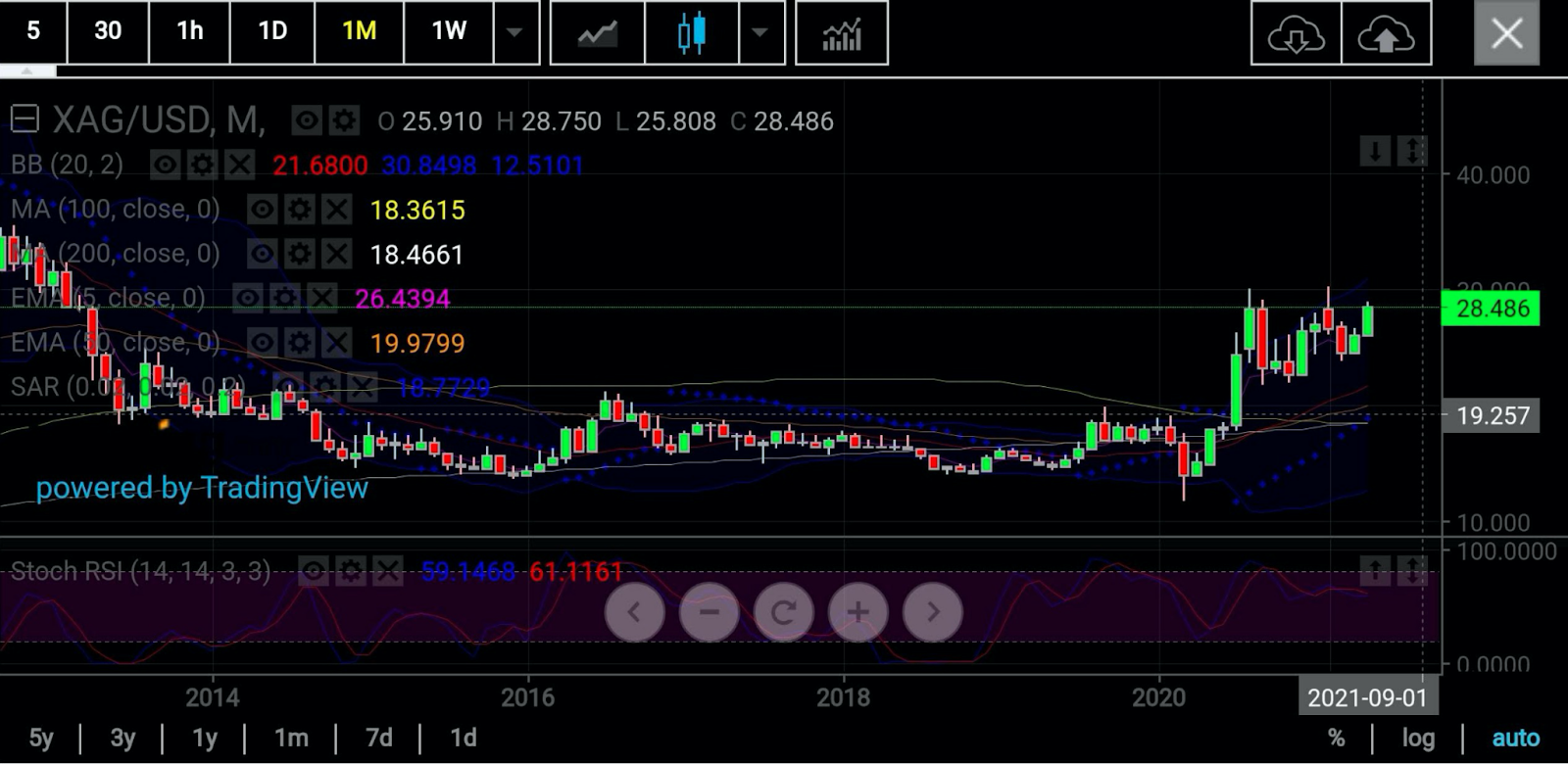 Gold/Silver Ratio Chart