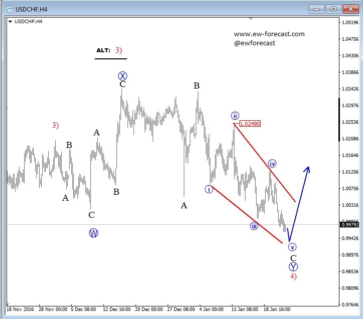 USD/CHF 4 Hour Chart