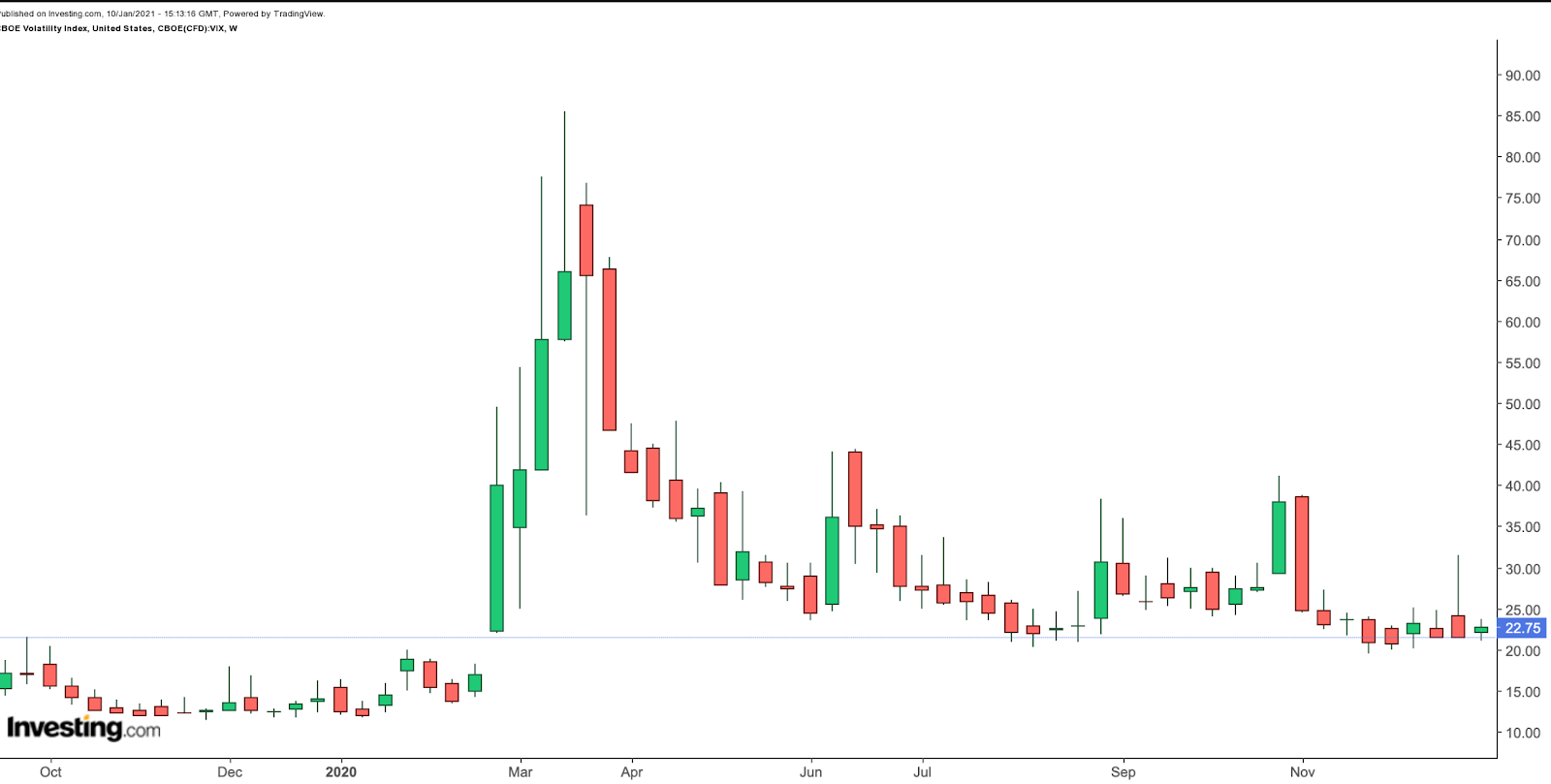 VIX Weekly