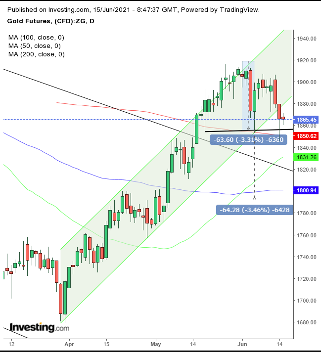 Gold Daily