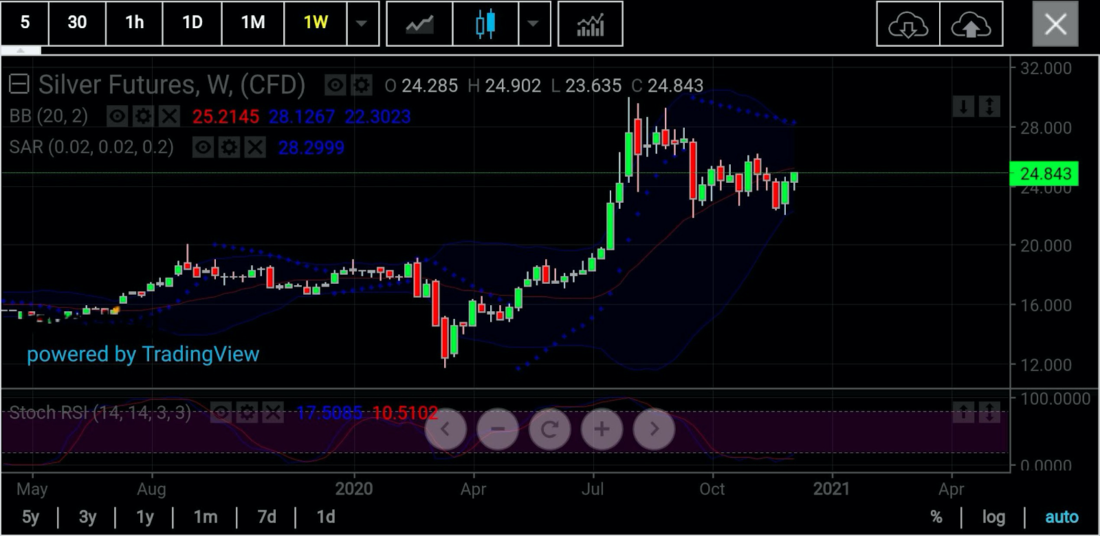 Silver Weekly