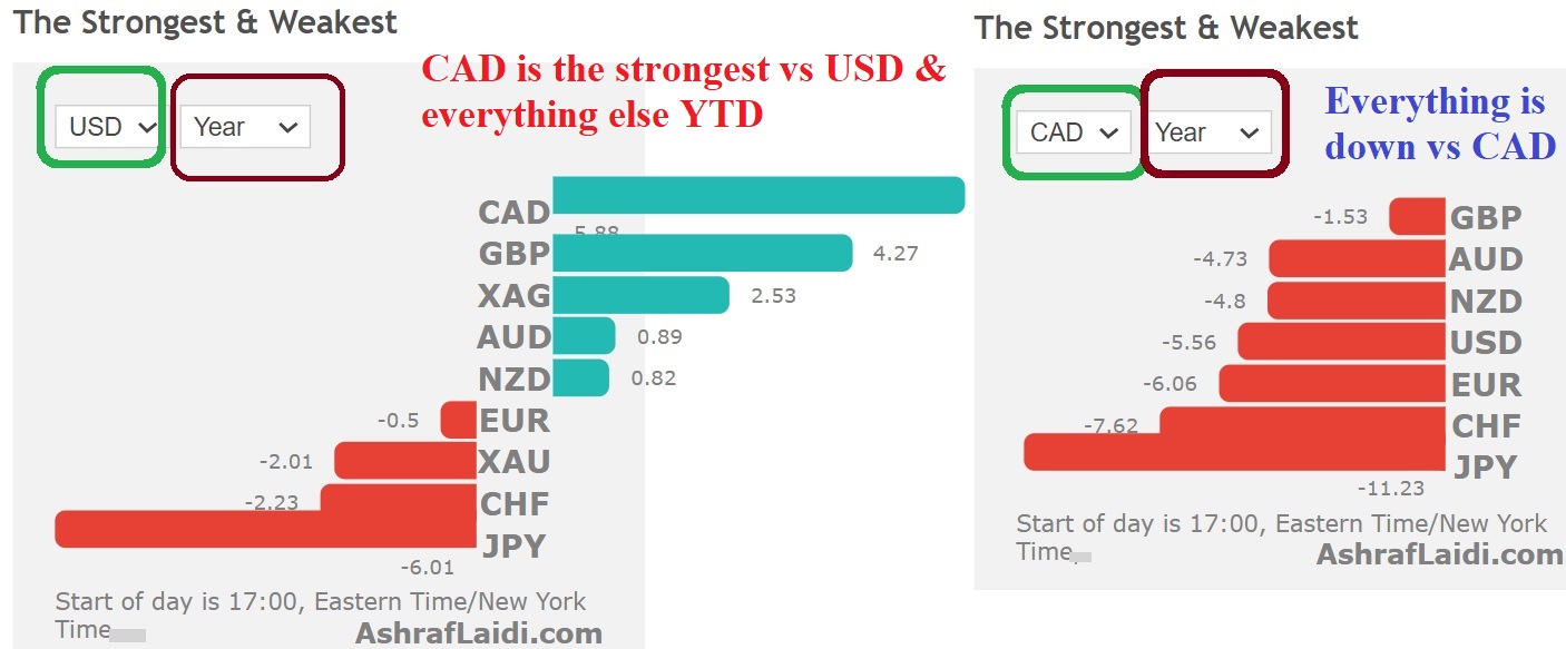 Strongest And Weakest Currency