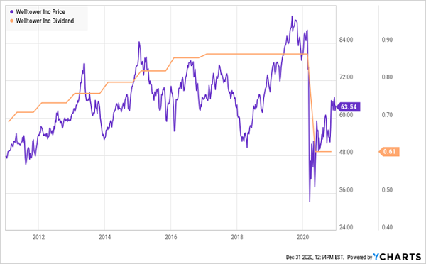 WELL-Price Dividend Chart