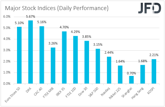 Major global stock indices performance