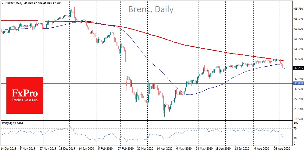 Brent growth momentum weakened before the sell-off Brent growth momentum weakened before the sell-off