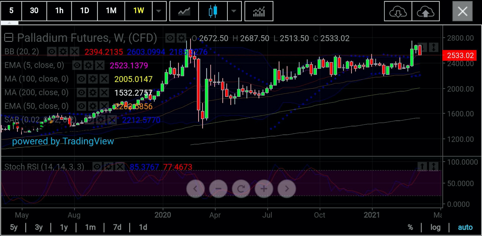 Palladium Futures Weekly