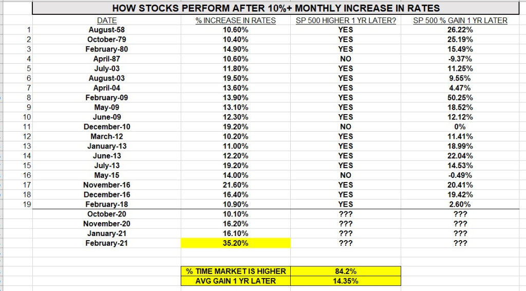How Stocks Performed After Monthly Increase In Rates Of More Than 10%
