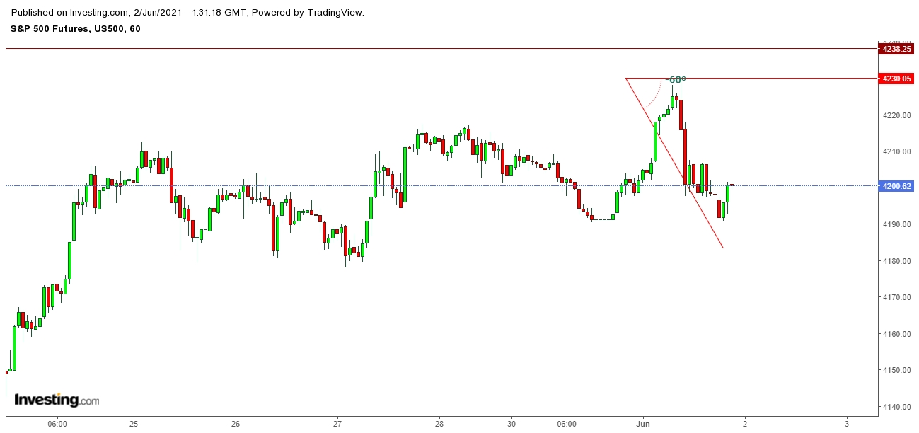 S&P 500 Futures 1 Hr. Chart