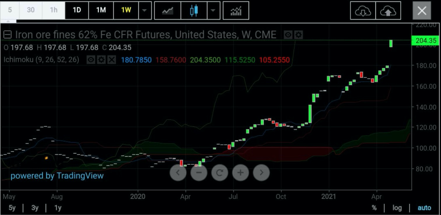 Iron Ore Weekly