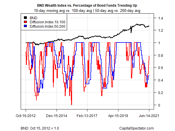 Wealth Index Vs Percentage Of Bond Funds