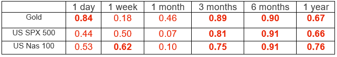 Correlation Table 