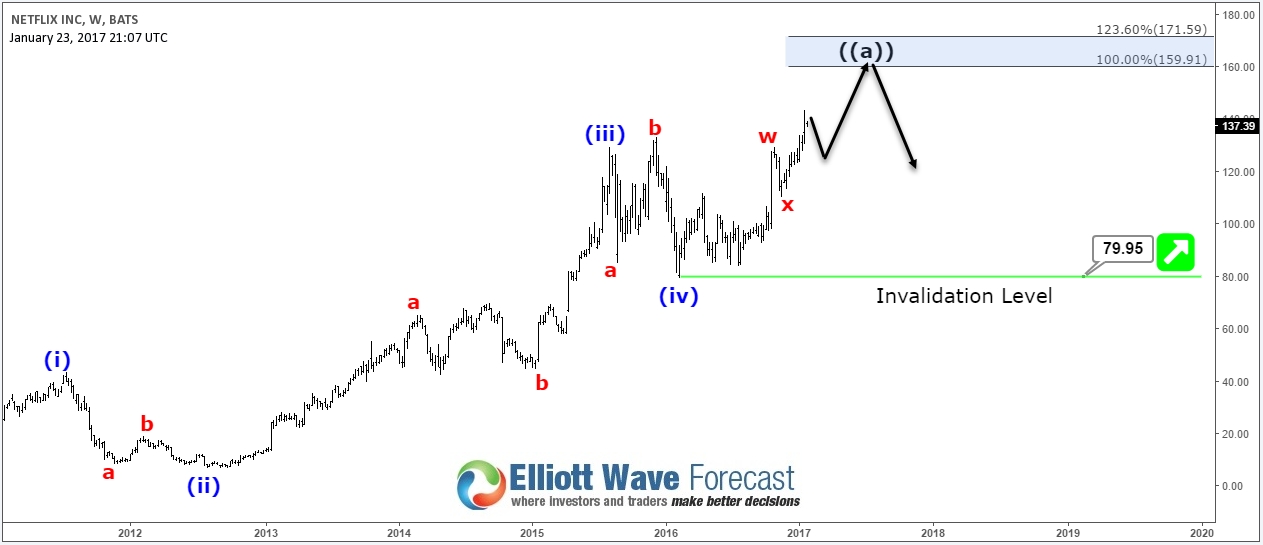 NFLX Weekly Chart Scenario (2) 