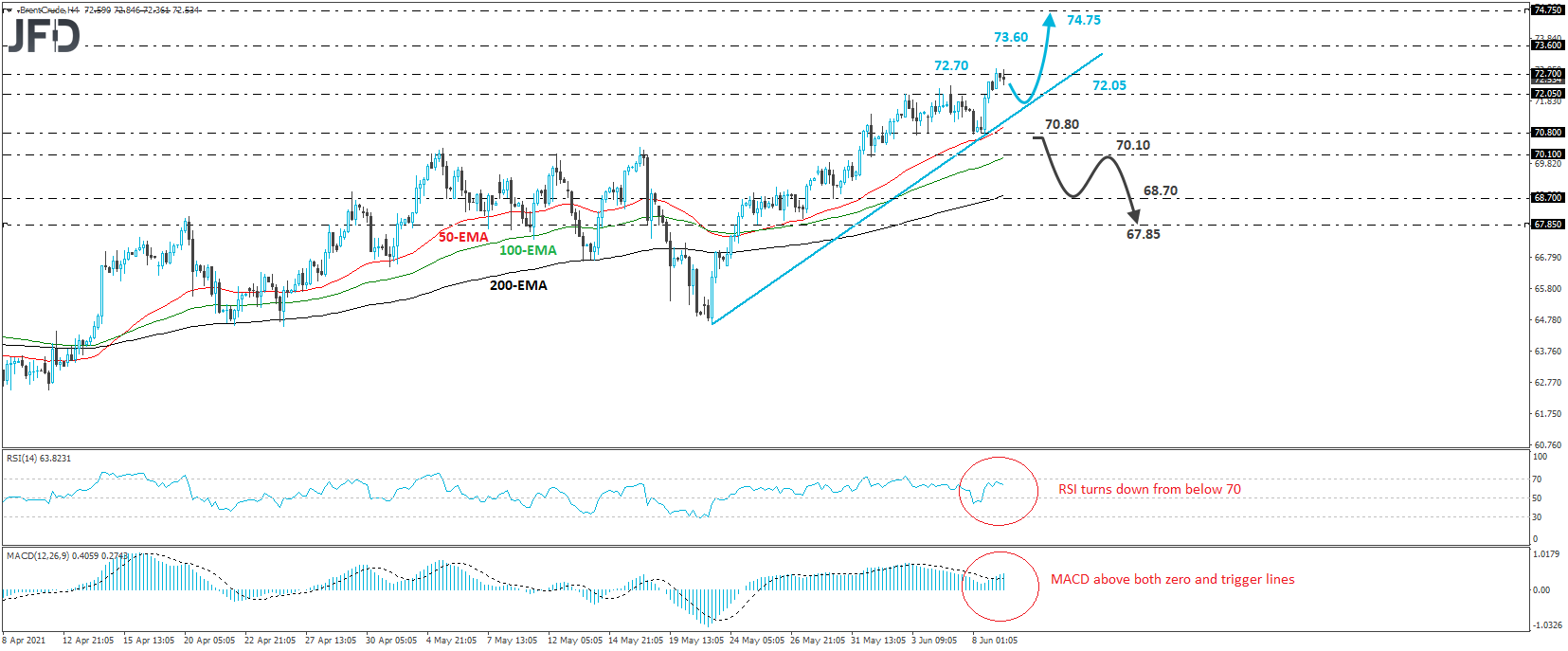 Brent crude oil 4-hour chart technical analysis