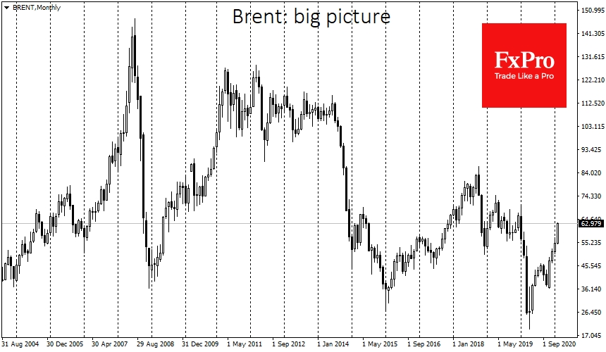 Brent prices surpassed the $63 mark, fully recovered covid's decline