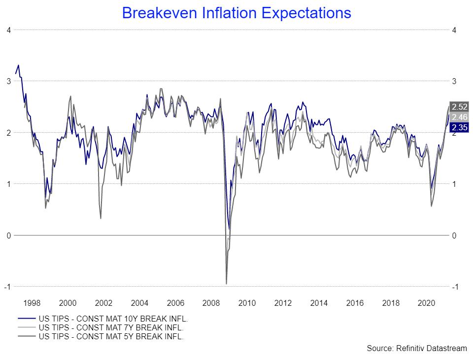 Breakeven inflation