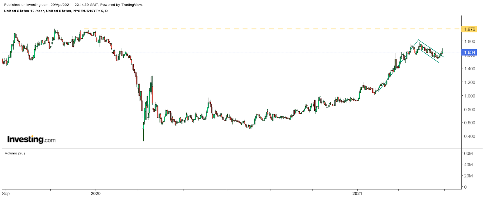 10-year Treasuries Daily