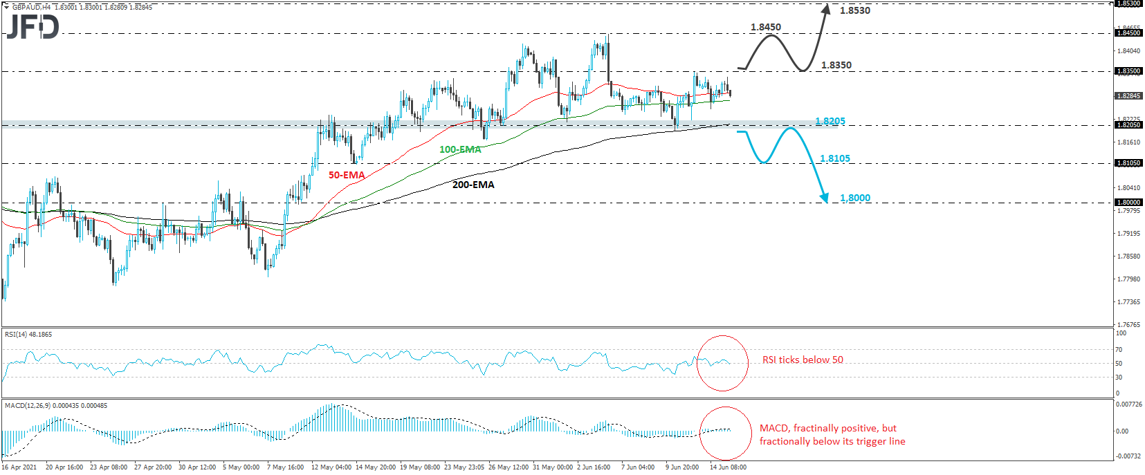 GBP/AUD 4-hour chart technical analysis