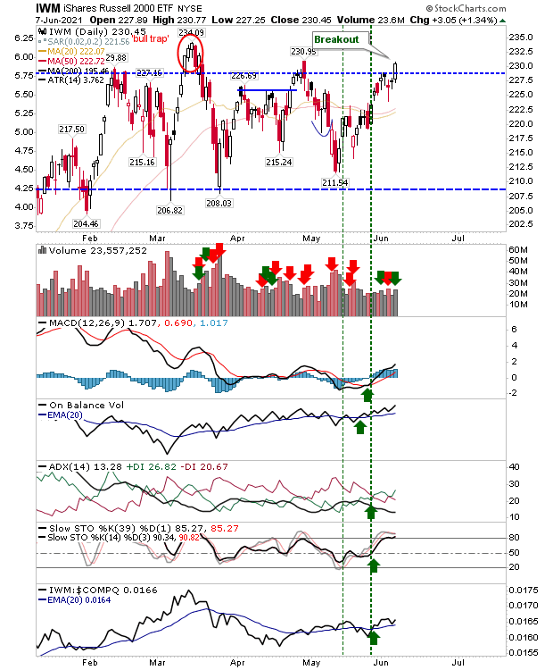 IWM Daily Chart