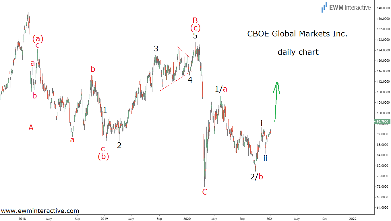 CBOE Stock Chart