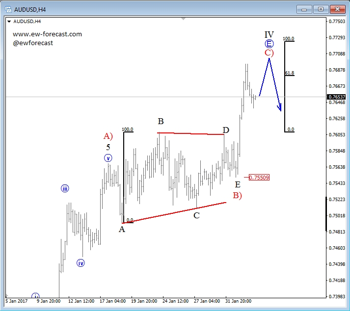 4-Hour AUD/USD