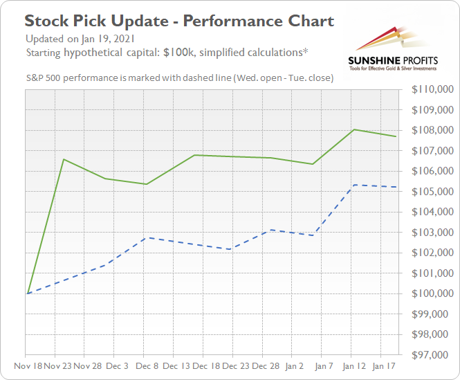 Stock Pick Performance