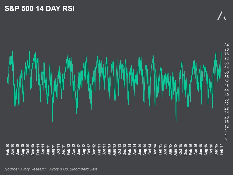 S&P 500 14 Day RSI Chart