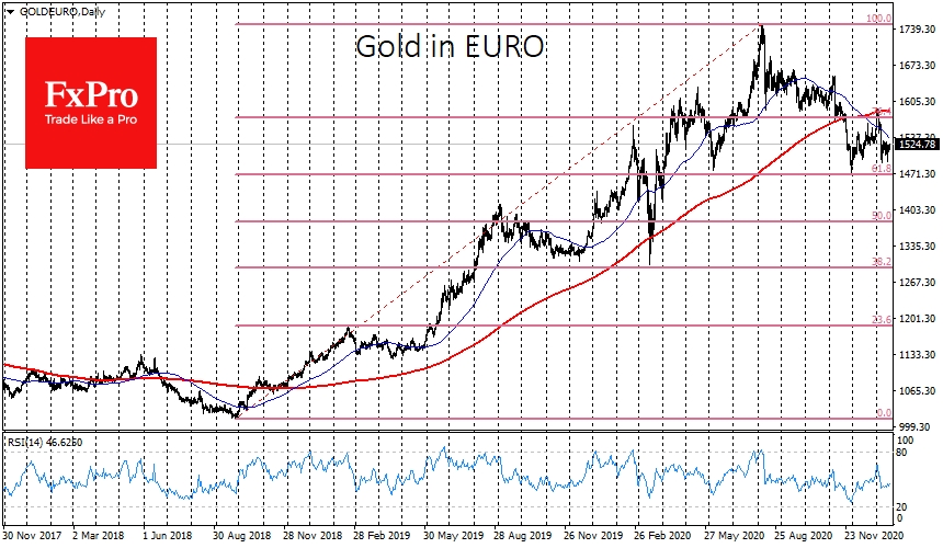 200-DMA act as strong resistance at Gold in Euro chart