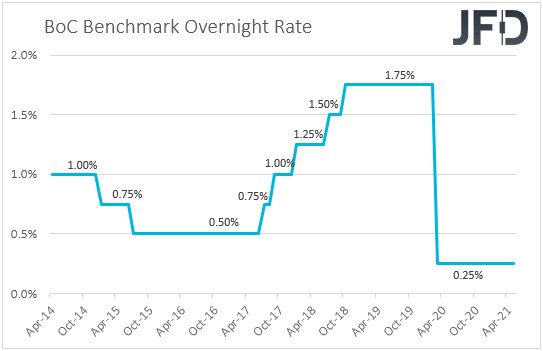 BoC interest rates