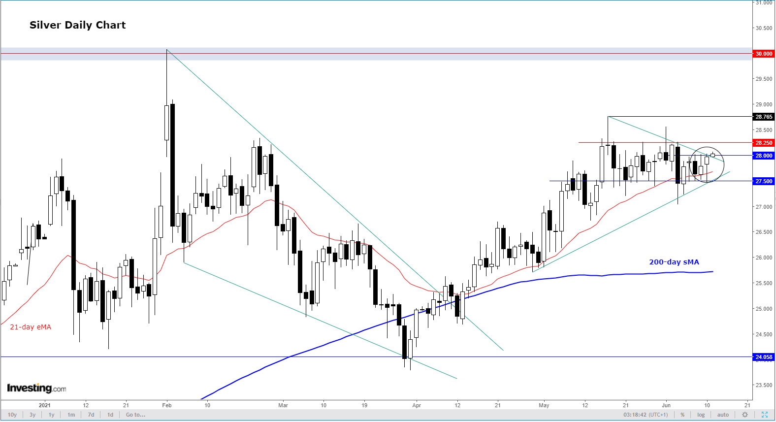 Silver Daily